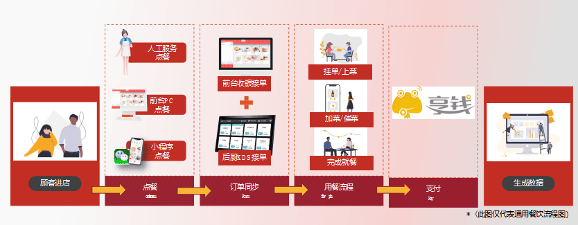 打造门店经营一体化闭环，助力门店运营