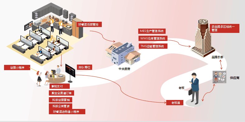 线上线下一体化全链路帮助餐饮企业降本提效