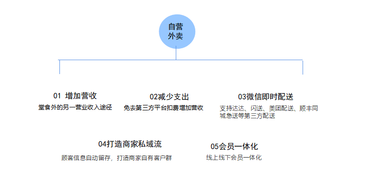 自营外卖公域获客，沉淀私域会员流量