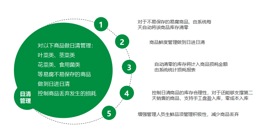日清商品不用手工盘点库存，系统自动清库存、算利润