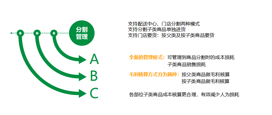 高价肉类分割商品采用全新管理模式，有效减少人为损耗