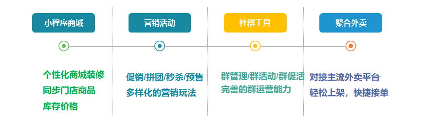 线上线下一体化管理，全渠道运营助力获客增长