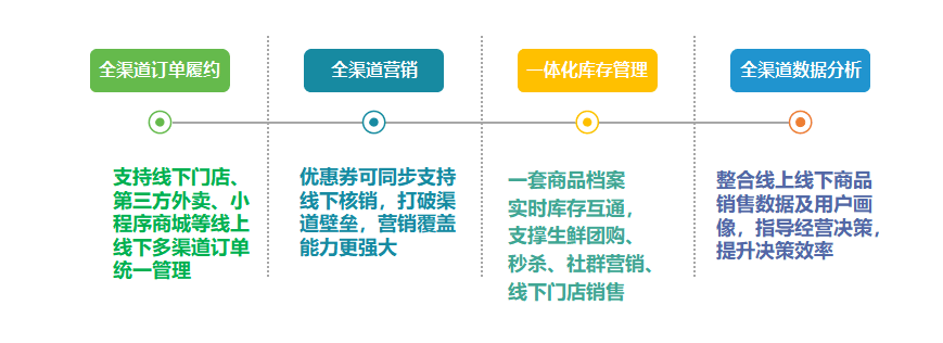线上线下一体化管理，全渠道运营助力获客增长
