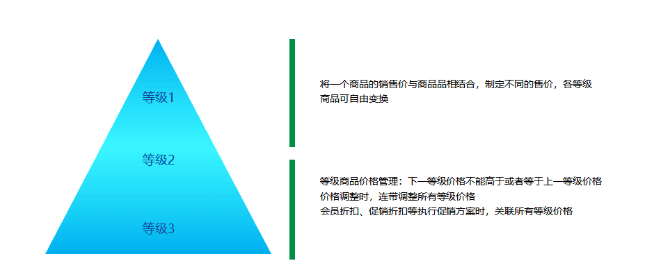 果蔬等分级商品多维度高效管理，将商品利润空间最大化