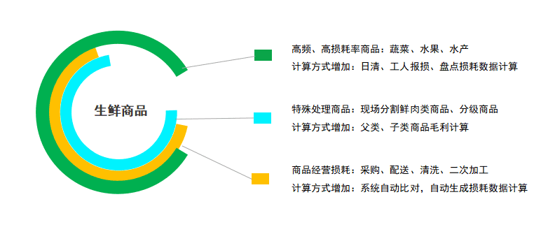 智慧生鲜供应链，建立高效的商品流通管理