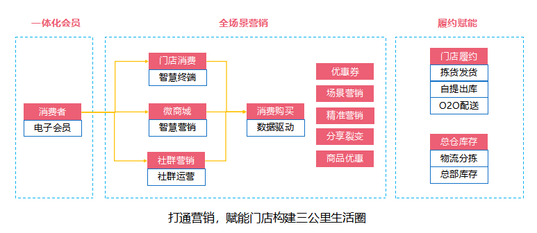 全方位数字化升级，提速门店经营效率