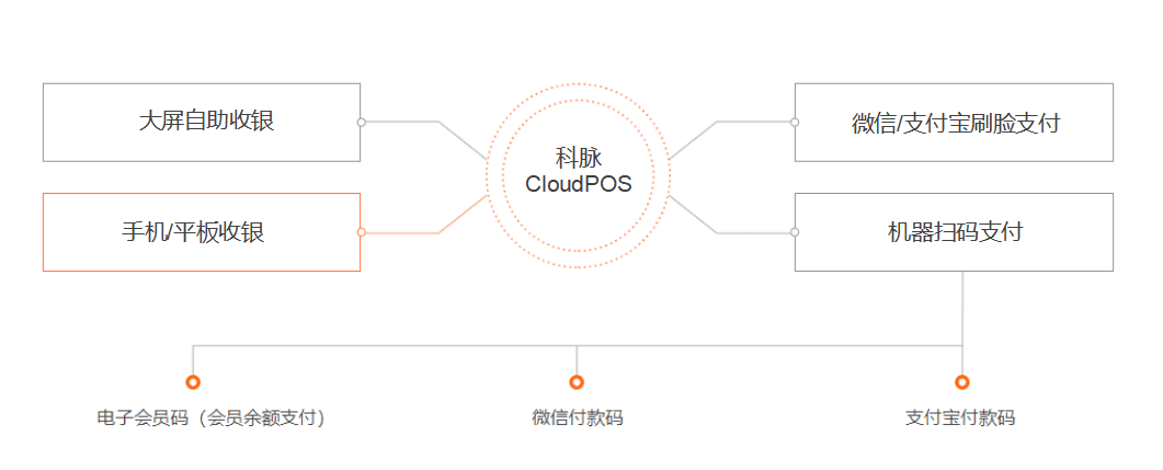 门店数字收银，开启智能消费新体验