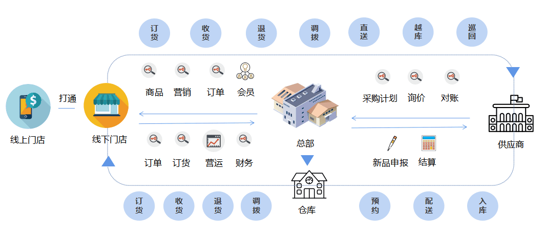 全方位数字化升级，提速门店经营效率