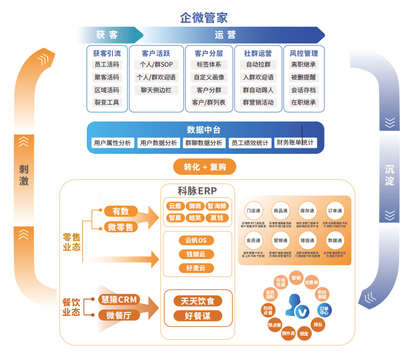 全渠道获客、全场景覆盖、全链路互通