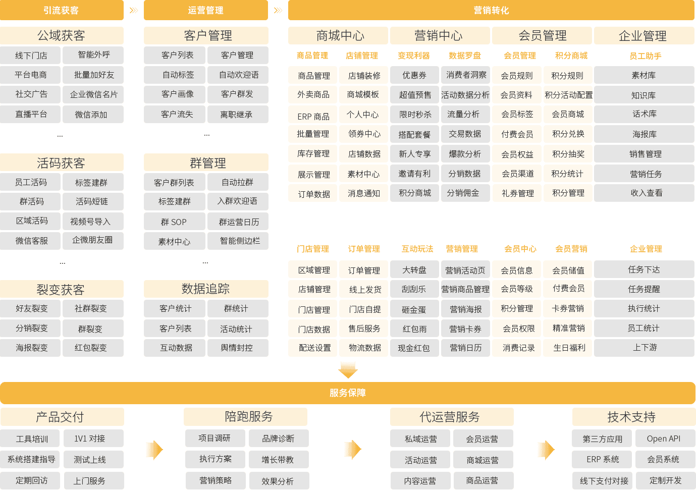 聚焦数字化转型+运营一体化服务保障
让成效落地生根