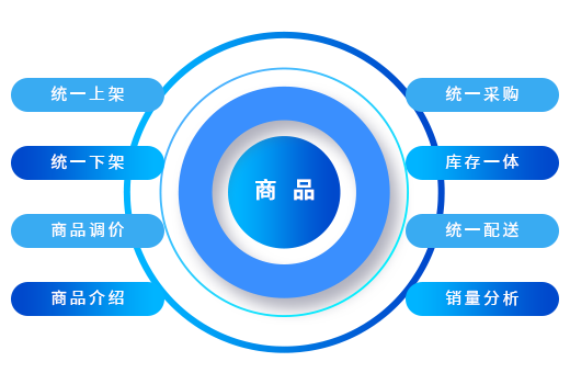 经营管理
支持多元化门店经营模式