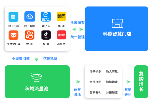 线上线下一体化经营，实现全渠道智慧零售