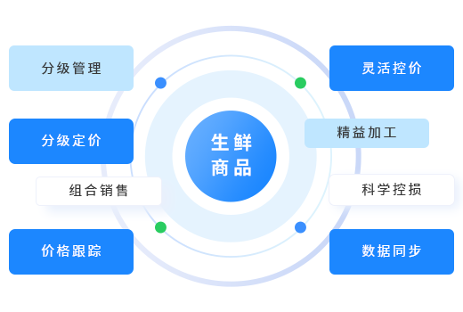 生鲜商品精细管理，为门店经营降低损耗