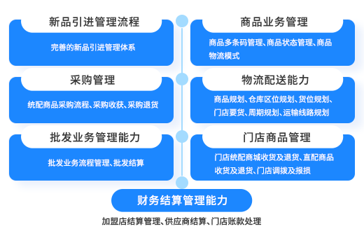 跨业态商品供应链管理