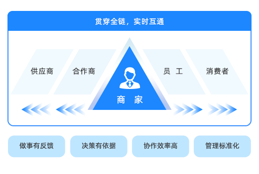 实时掌握企业经营状况