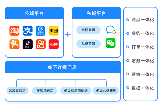 线上线下一体化协同增长