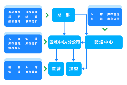 门店一体化，助力门店效能升级