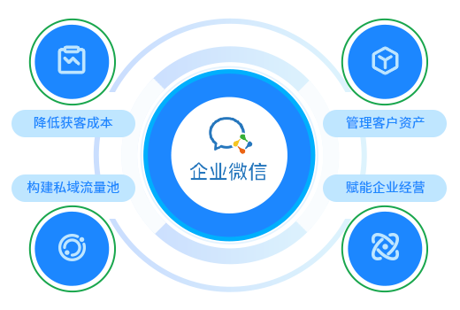 支持对接科脉企微管家，全链路私域增长