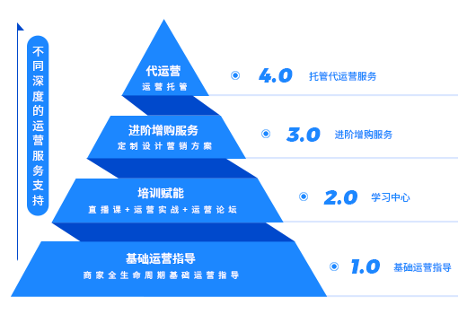 科脉运营服务体系