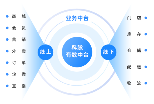 线上线下一体化赋能