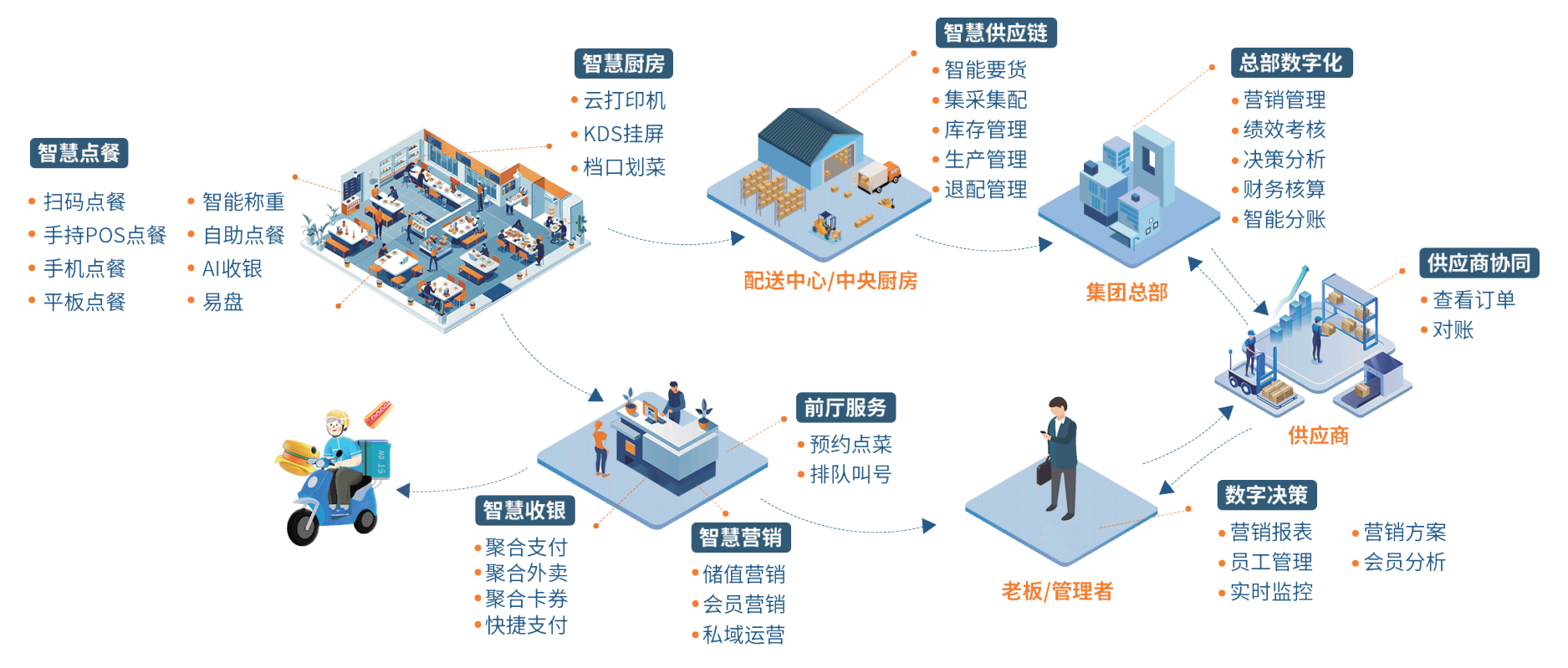 餐饮数字化场景