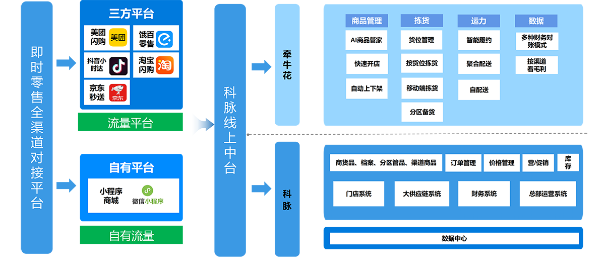即时零售全渠道对接平台