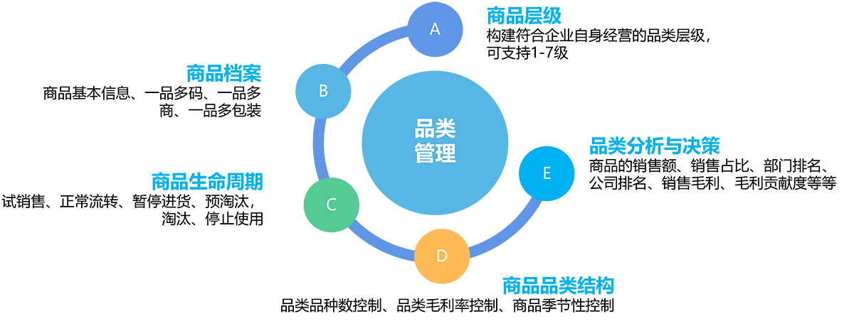 赋能商品精细化管理