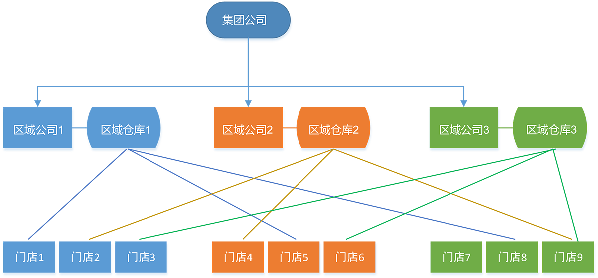 多区域多仓协同管理