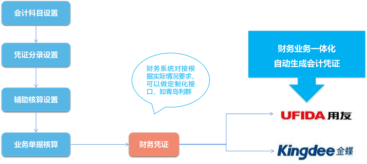 实现业务财务一体化