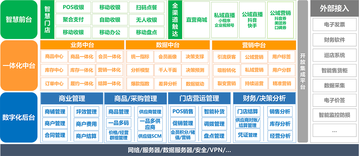 覆盖全域经营场景，提升高速服务区全链路数字化能力