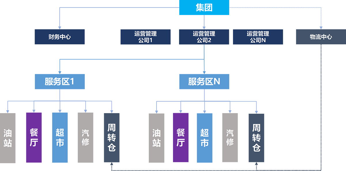 高速服务区管理特性的组织管理架构