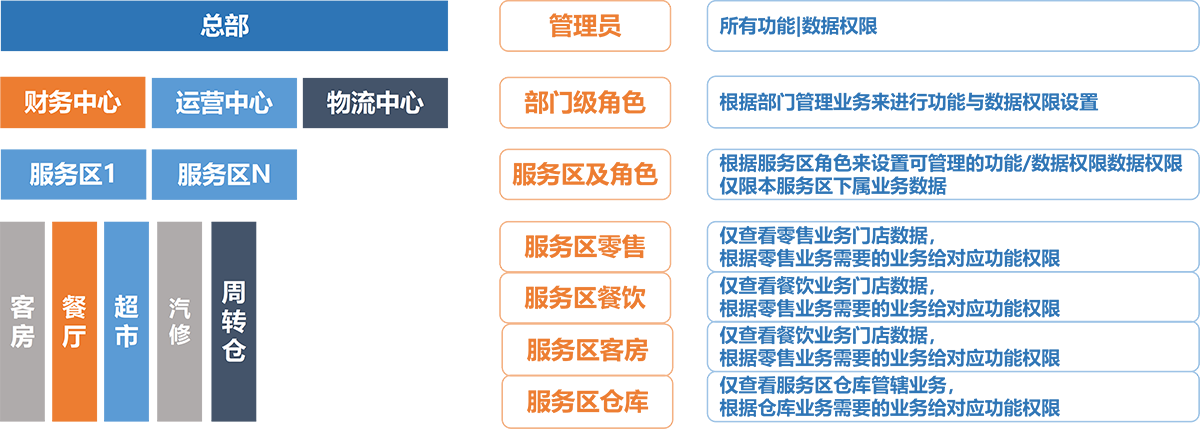 精细化的功能与数据权限，管理心中有数