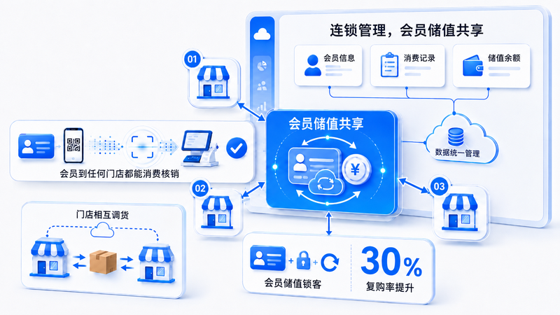 连锁管理，会员储值共享